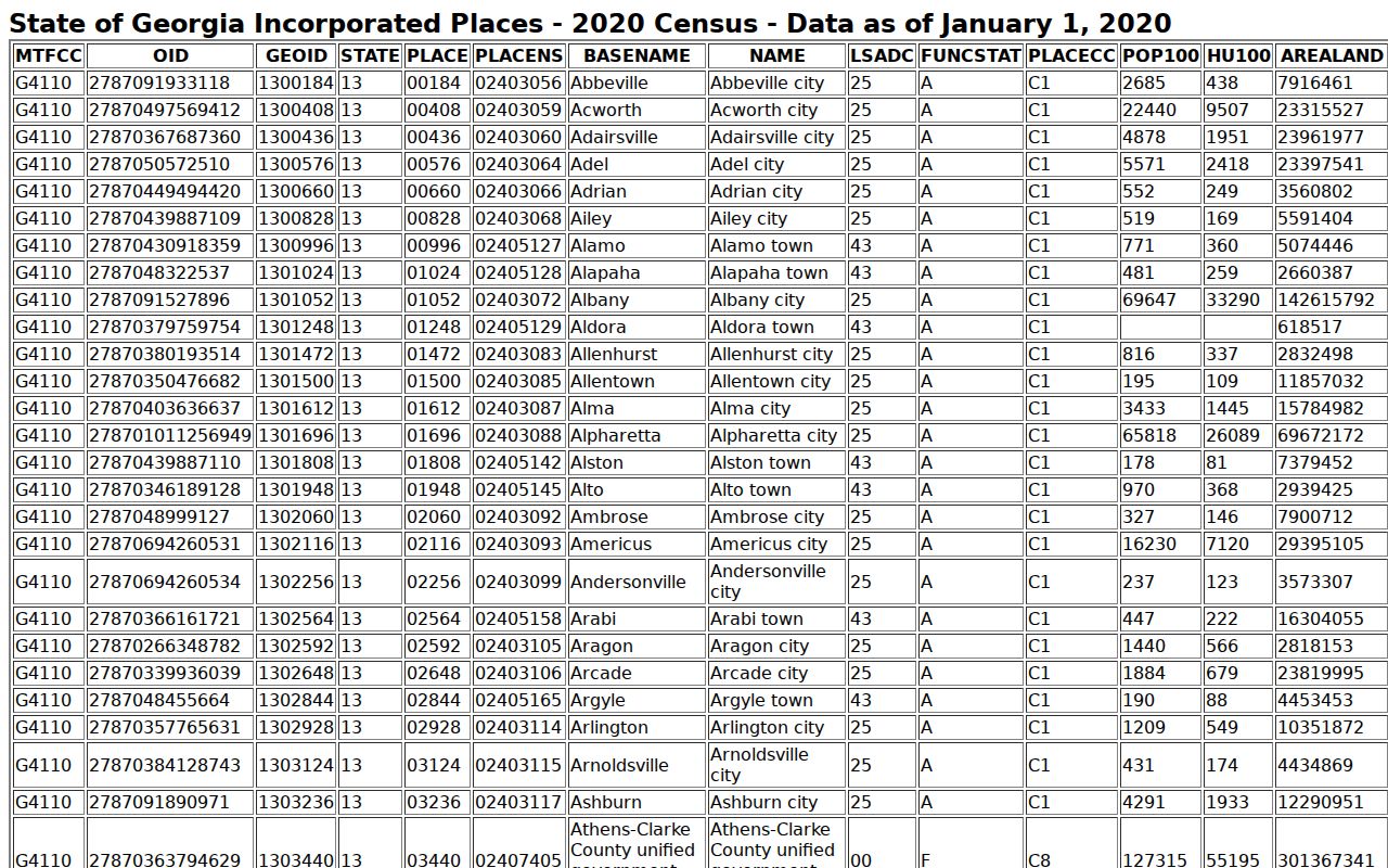 Census incorporated places table showing Between, Georgia population context